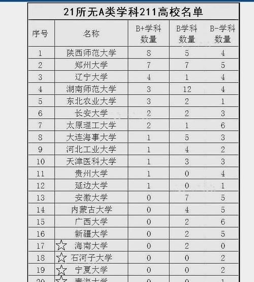 大学|这9所211大学连B+学科都没有，有点名不副实啊