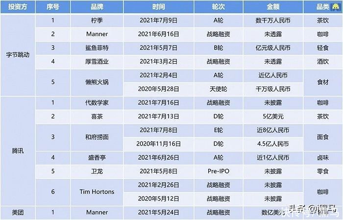 巨头|腾讯、字节跳动入局新消费，能带来新生意吗？