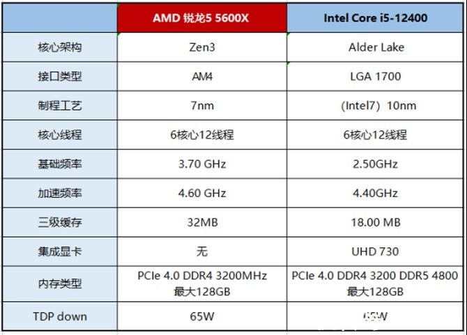 制程|中端游戏处理器如何选？AMD锐龙5 5600X完胜Intel酷睿i5-12400