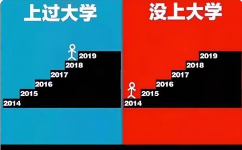 上过大学和没上大学有什么区别？5张对比图告诉你答案，真挺现实