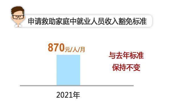 上海人注意:医保、低保、失业保险金都
