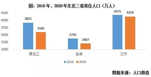 人口|快评东三省已聚齐救市 未来三类压力城市或将跟进