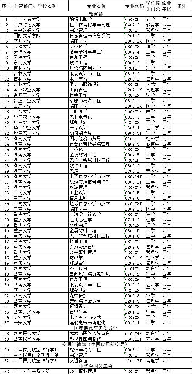 教育部最新公布，一批高校专业撤销，家长注意！