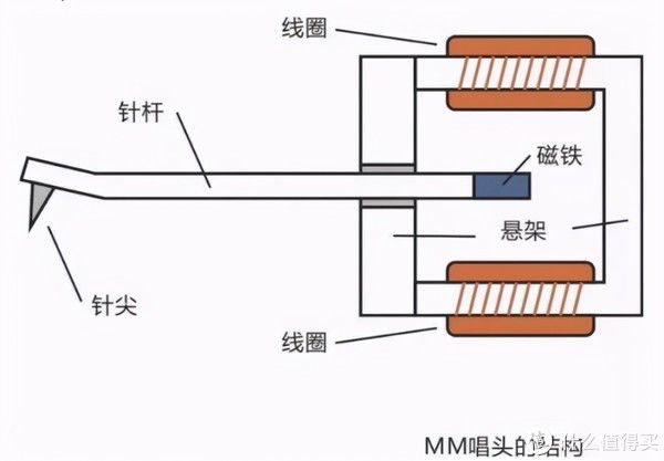 线圈|MM/MC唱头怎么选，Ortofon这两个系列或许给出你答案