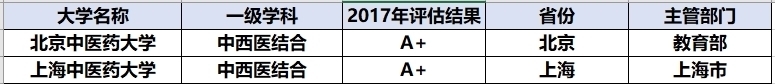 我国最著名的3所中医药大学，都是一流学科，学生就业很不错