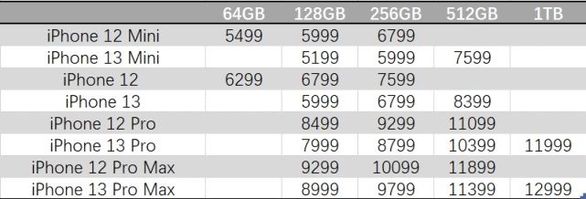 oppo|iPhone 13预售官网被抢崩，苹果真的降价了吗？