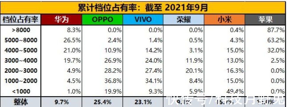 智能手机|最新国内手机销量榜单出炉，绿厂连续月、季度冠军，到底怎么做到