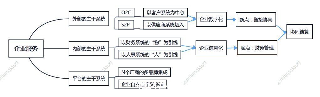 节点|哪一款应用才是企业数字化的“重要节点”？