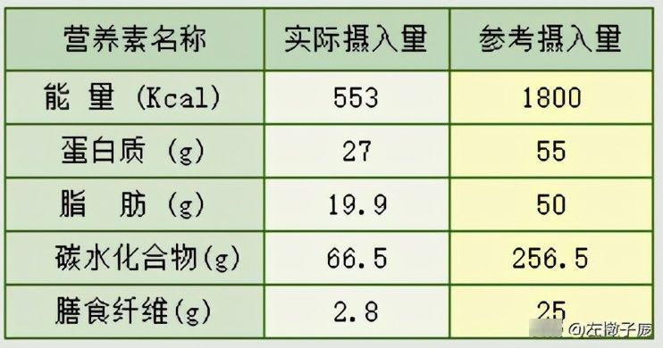  利用|中午吃的不好，怎么利用早晚弥补呢？