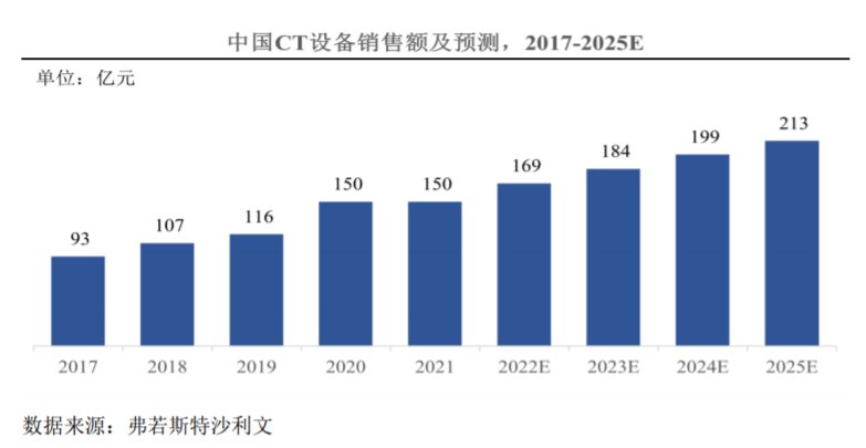 IPO研究 | 预计2025年医疗器械市场规模将达12447亿元，有望保持高速增长