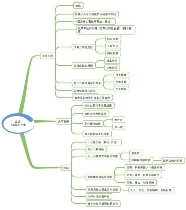 初中各科思维导图全汇总，涵盖3年所有知识点