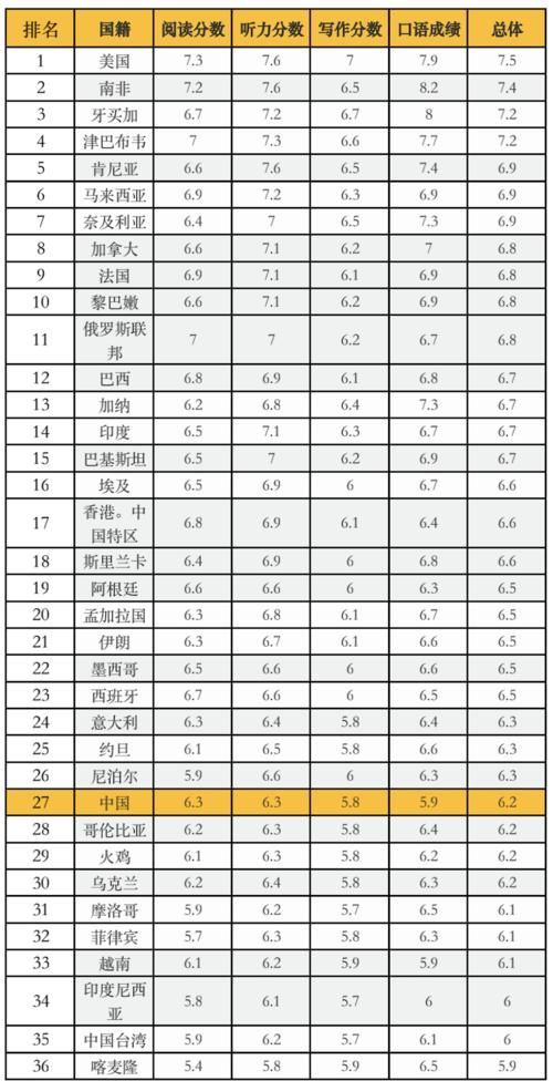 口语居然是倒数第1？雅思官方发布2019年雅思全球数据报告