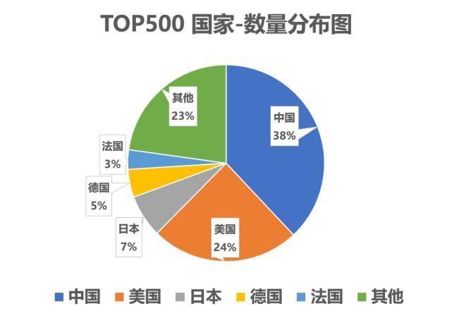 sierr超算500强发榜：日本排名第一，中国数量第一，美国算力第一