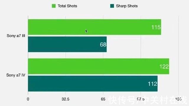 索尼|今晚发布 海外媒体偷跑索尼A7M4评测视频