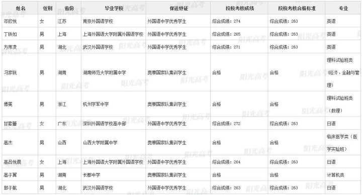 录取|不用高考，浙江这36名高三生被北大、清华提前录取了！