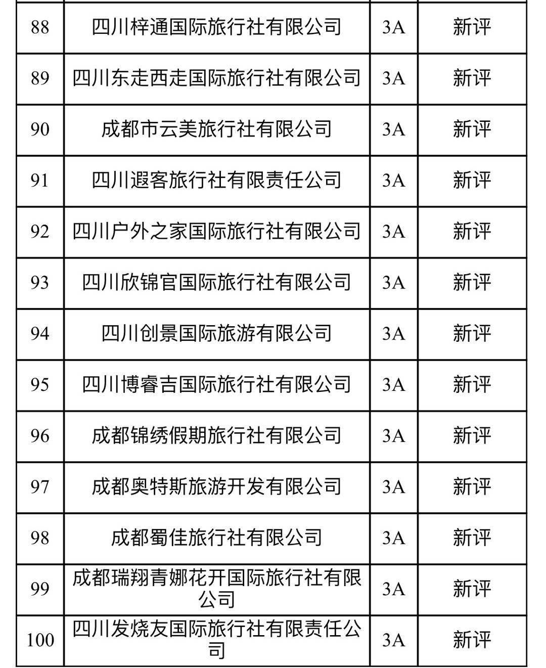 跨区域|出游如何选择旅行社？成都市诚信等级旅行社评定复核结果公布，100家旅行社上榜