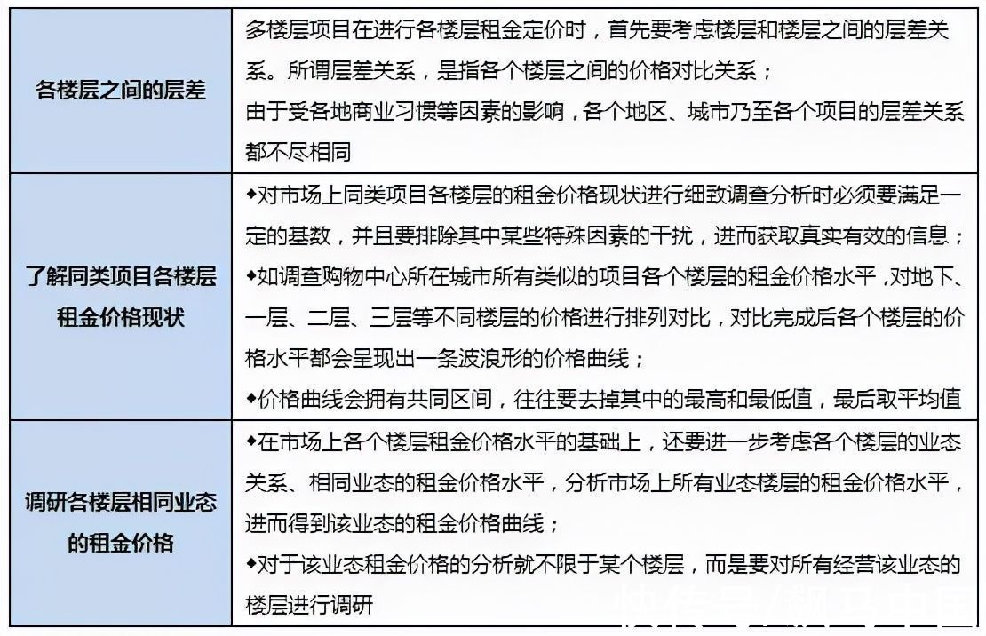 租金|商业地产项目如何做好租金测算？