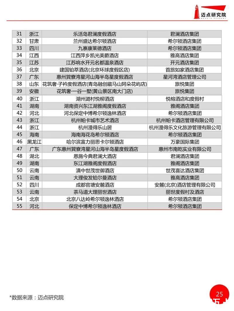 开业|2021年全国高端酒店开业统计报告发布