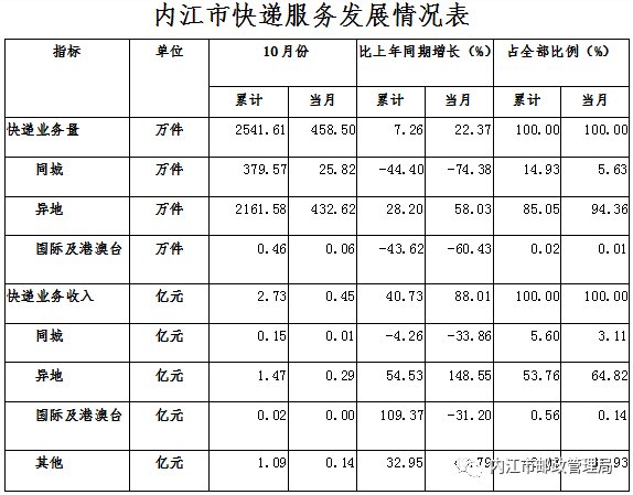 情况|2020年10月内江市邮政业发展情况