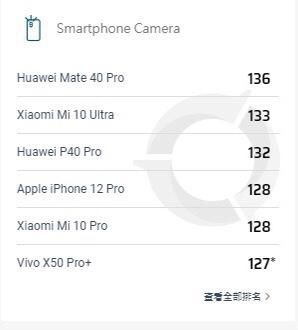 相机|iPhone 12 Pro DXOMARK 相机评分出炉，排名第四