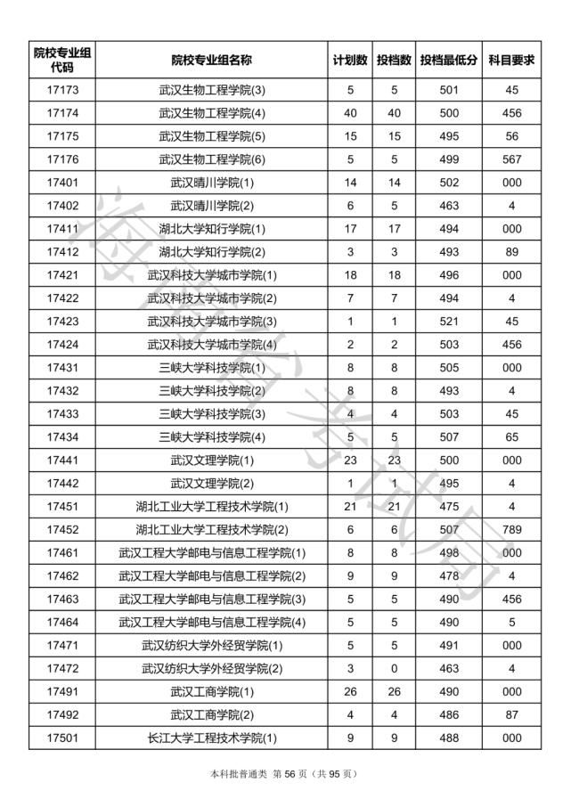 2020海南本科批院校录取投档线汇总！2021高考志愿填报参考