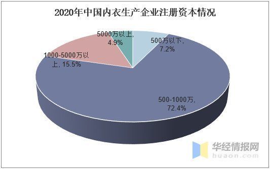 内衣生产企业|内衣行业发展现状及趋势分析，向多元化和功能化发展「图」