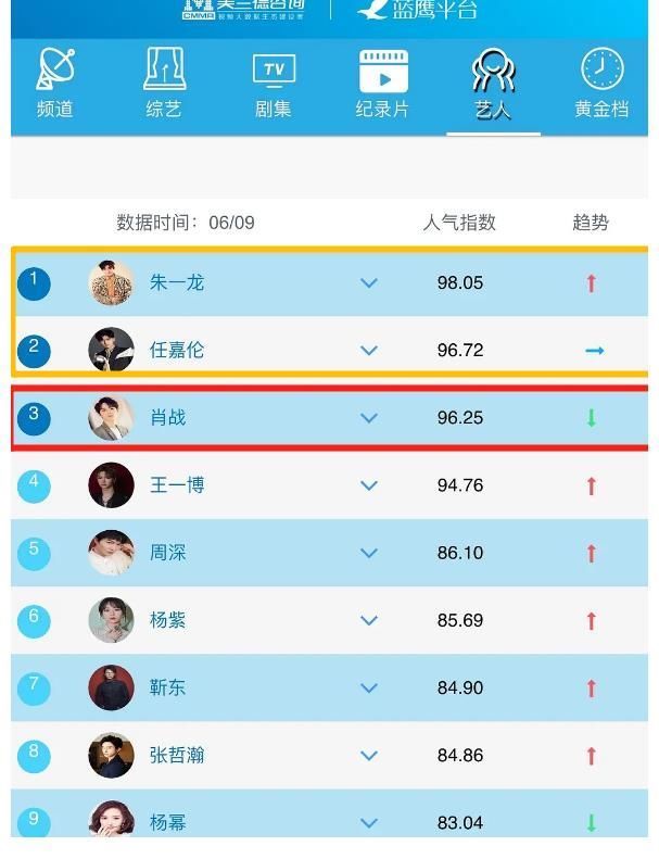太水?肖战艺人人气指数榜被曝排名下滑,详细数据力压前位引热议
