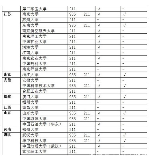 985高校与211高校有什么不一样