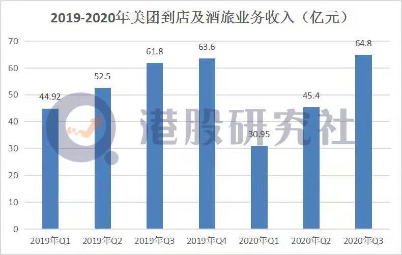 交易|核心餐饮外卖收入207亿元，交易用户数达4.765亿