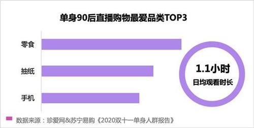 调查显|苏宁易购联合珍爱网发布《2020 双十一单身人群报告》