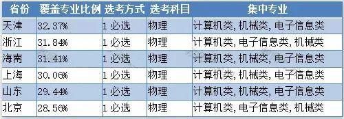 新高考选科必看！各专业类选科要求对照表来了