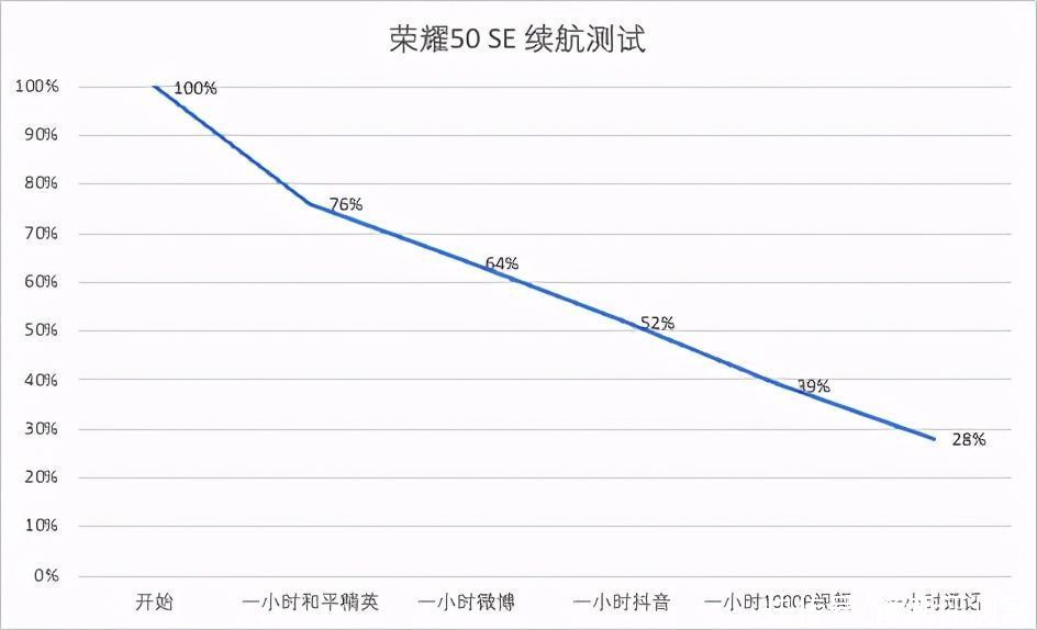 荣耀|荣耀50 SE评测：边框最窄的LCD屏，实际体验到底怎样？