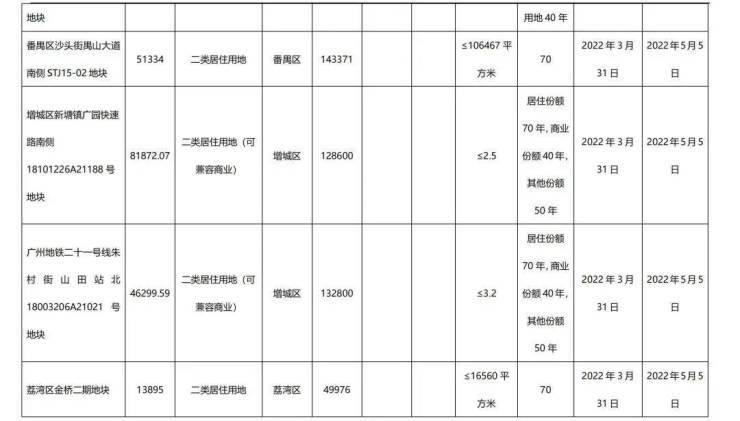 假期导致楼盘推货节奏放缓,首次集中供地名单公布|广州周报 | 供地