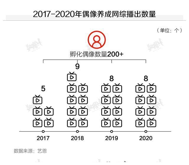 数据选秀节目吸金能力超强，月消费2500元以下的女学生是主力客群