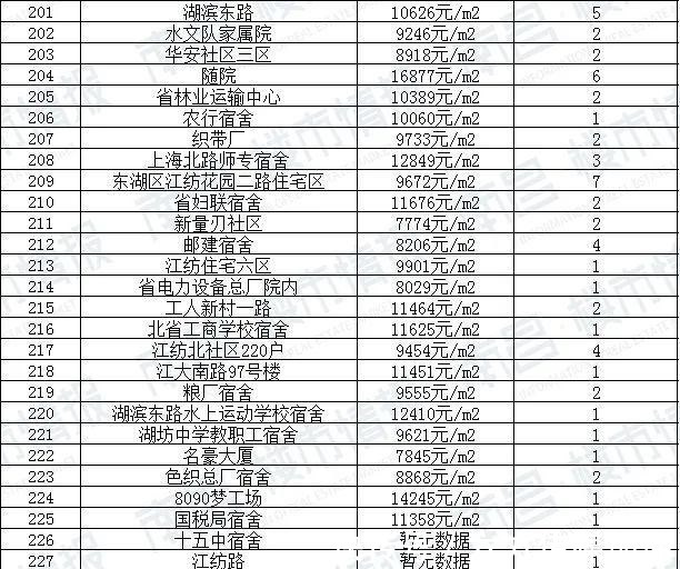 房源|90天0成交!南昌1780个超难卖小区曝光