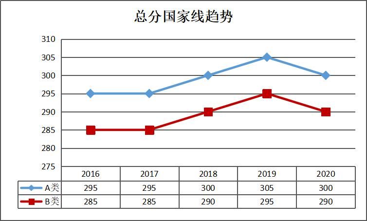 大数据：2016-2020考研专硕国家线对比|21考研 | 总分走向趋势