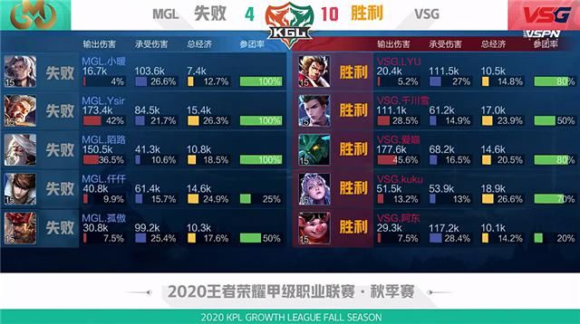 吕布|K甲快讯：VSG鏖战五局险胜MGL，阿东吕布天神下凡怒砍三杀