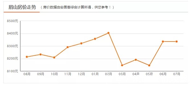 乐山|川内18个地级市只有6个地方房价涨了，看看是你老家吗