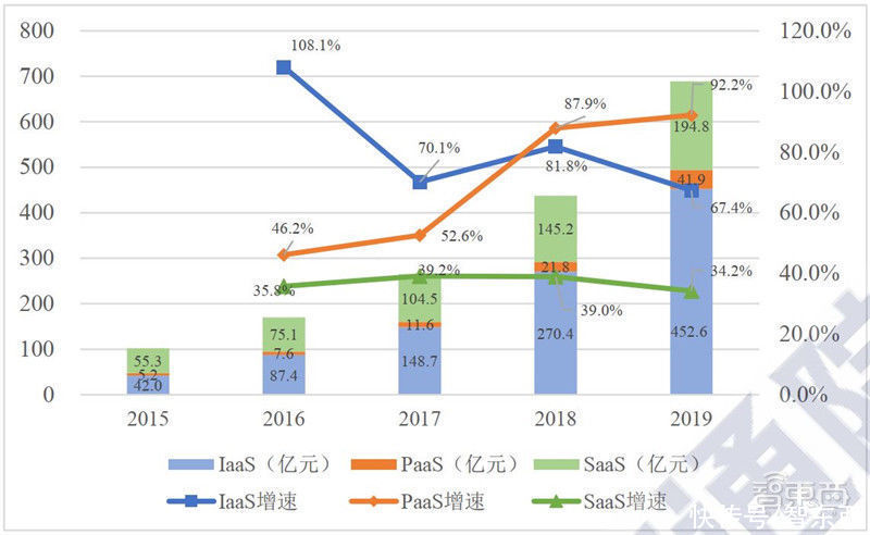 智东西内参|复盘云计算十年风云！垂直S 风起