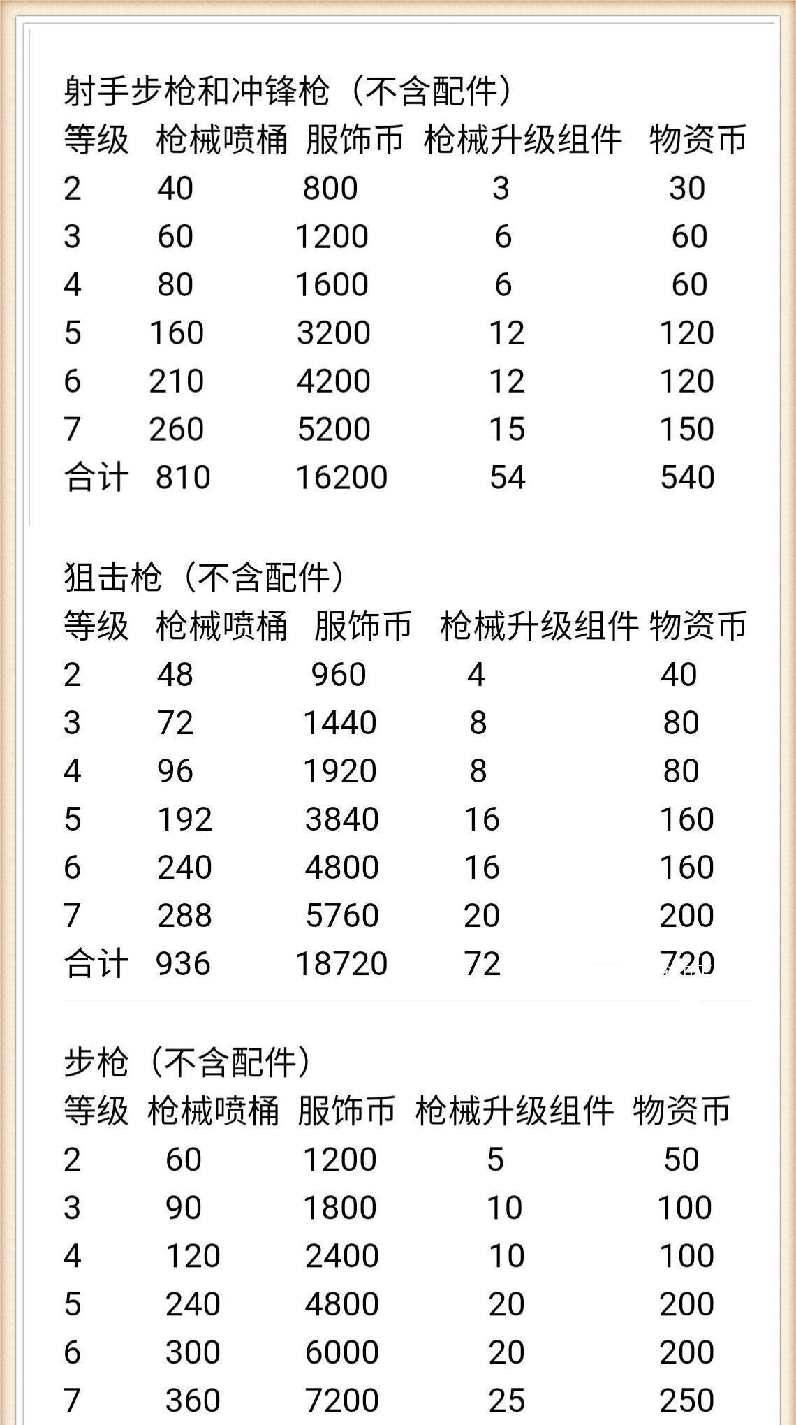 玩家|“吃鸡”S1老玩家算出1张表，升级枪分“三六九等”，建议收藏