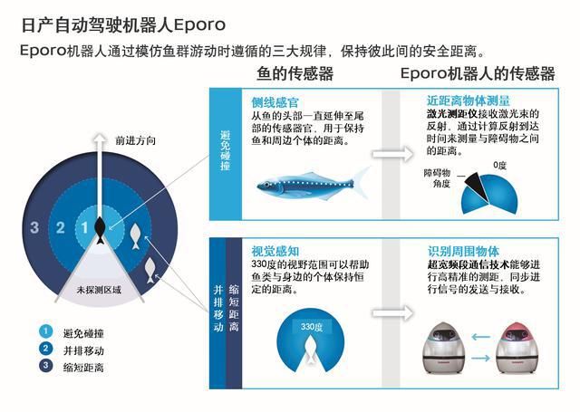 汽车|日产汽车Eporo机器人：让自动驾驶更安全