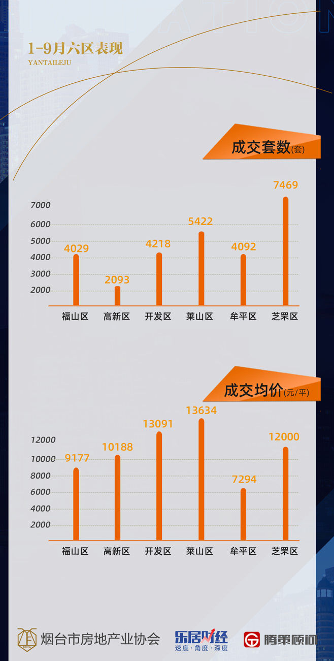 李晓娜|2021年1-9月烟台楼市成绩单：卖房2.7万套 看看多数人的选择