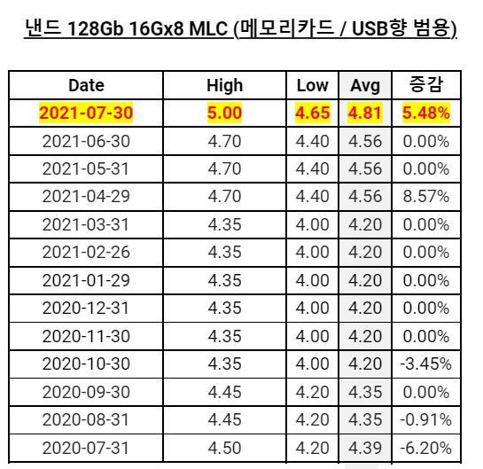 涨幅|今年 7 月 DRAM 内存 / NAND 闪存价格继续上涨，最高涨幅 7.89%