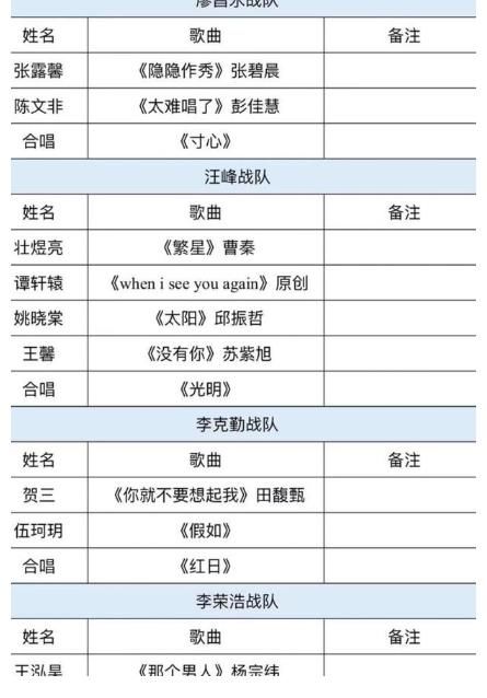 王靖雯|《中國(guó)好聲音》11進(jìn)8歌單公布，一共15首歌，原創(chuàng)作品只有3首