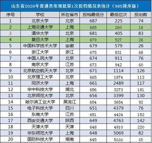 模考560，山东考生，复读能否进985？不复读就可能考入弱势985