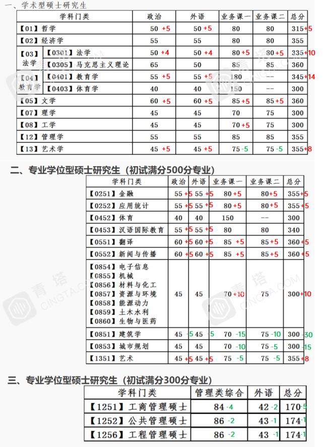 分数明显上涨！北大、清华等一大批名校公布2021年考研复试线