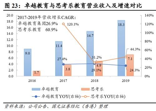 估值|思考乐教育估值“难圆”