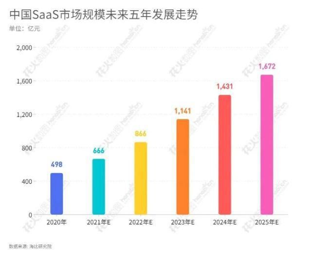 云计算产业|中国SaaS市场未来五年将保持高增长