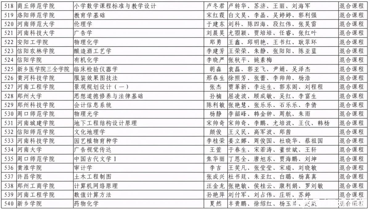 洛阳理工学院|第二批河南省一流本科课程认定结果出炉