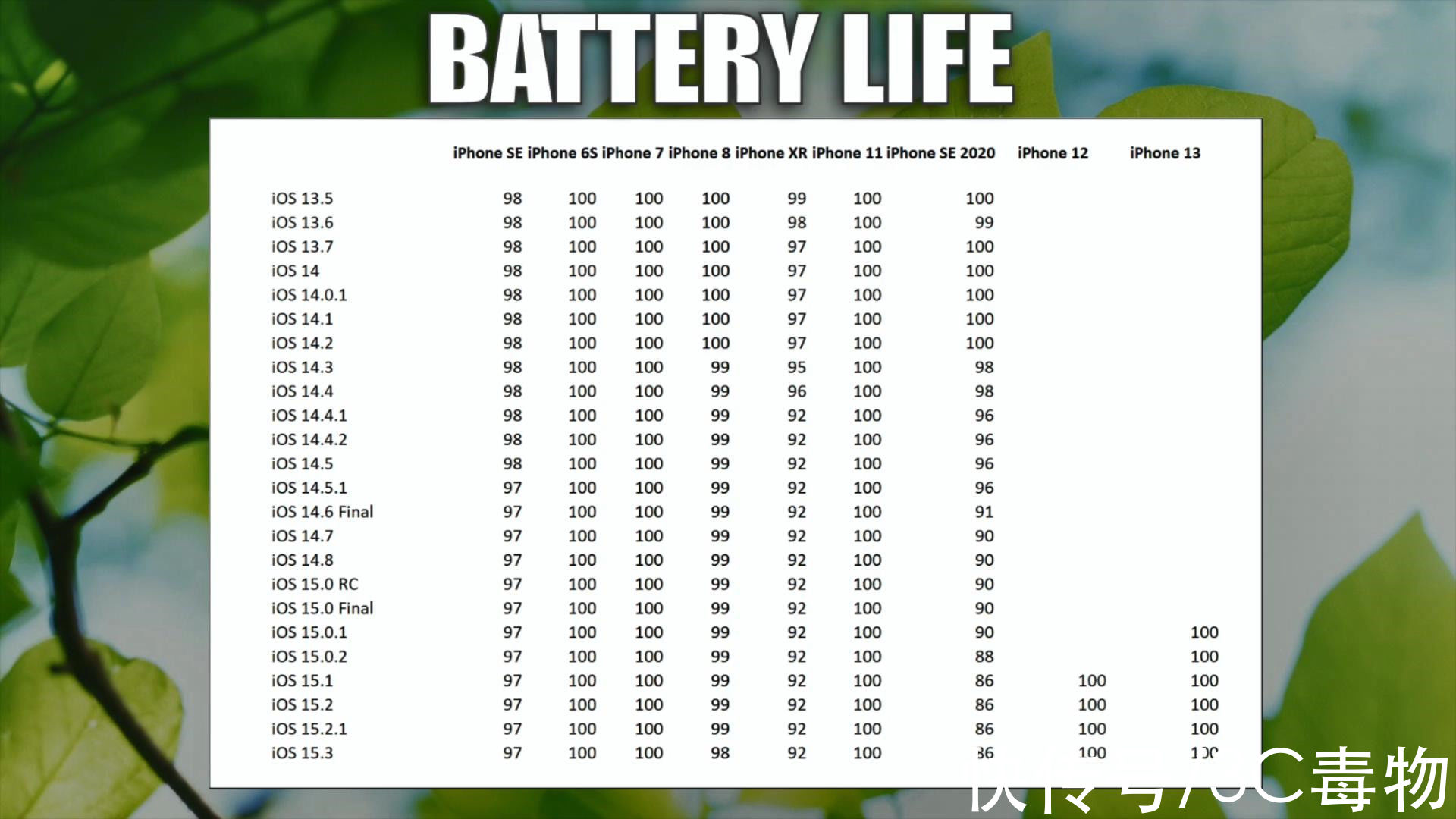 xr|iOS15.3电池表现让人诧异，7款iPhone续航缩水，仅2款建议升级